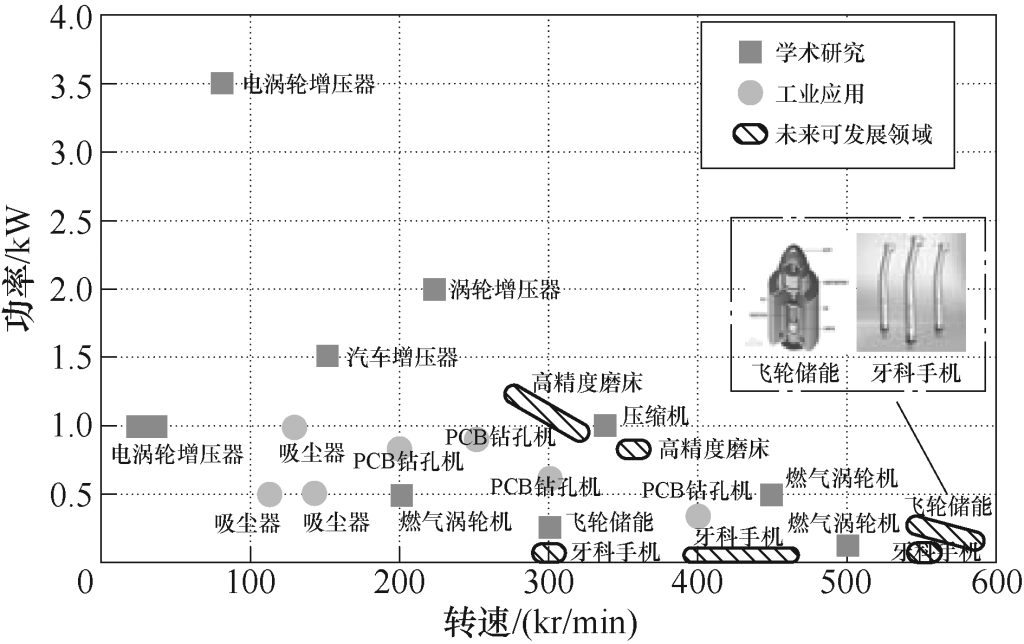 图1 超高速微小型永磁电机研究现状与应用领域