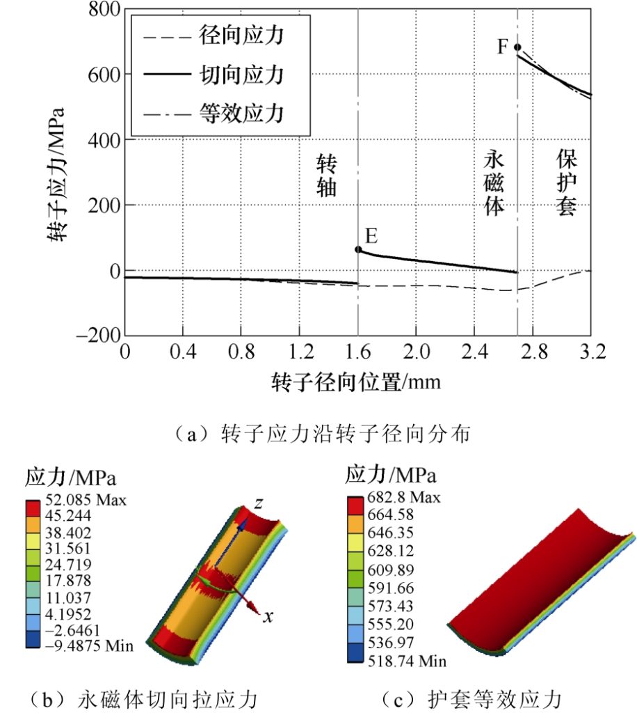 图9 转子应力分布