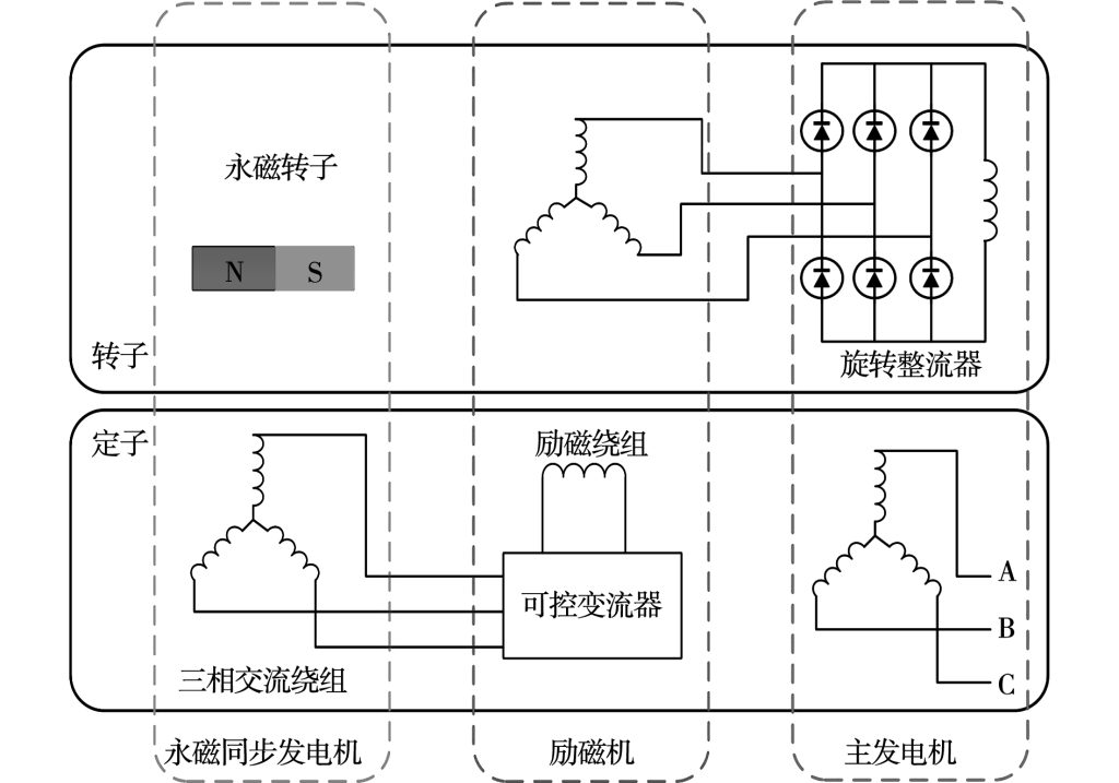 图1 航空三级式起动发电机结构示意图