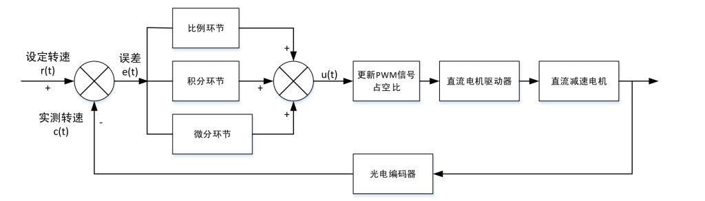 图3 直流电机PID控制原理框图