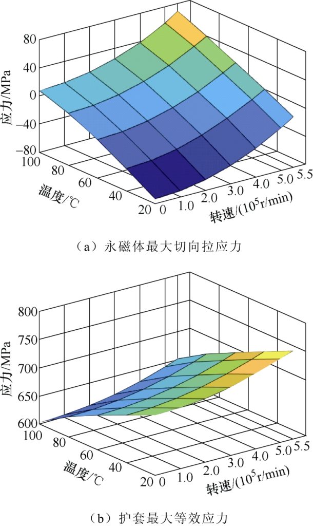 图7 转子应力-转速-温度变化趋势