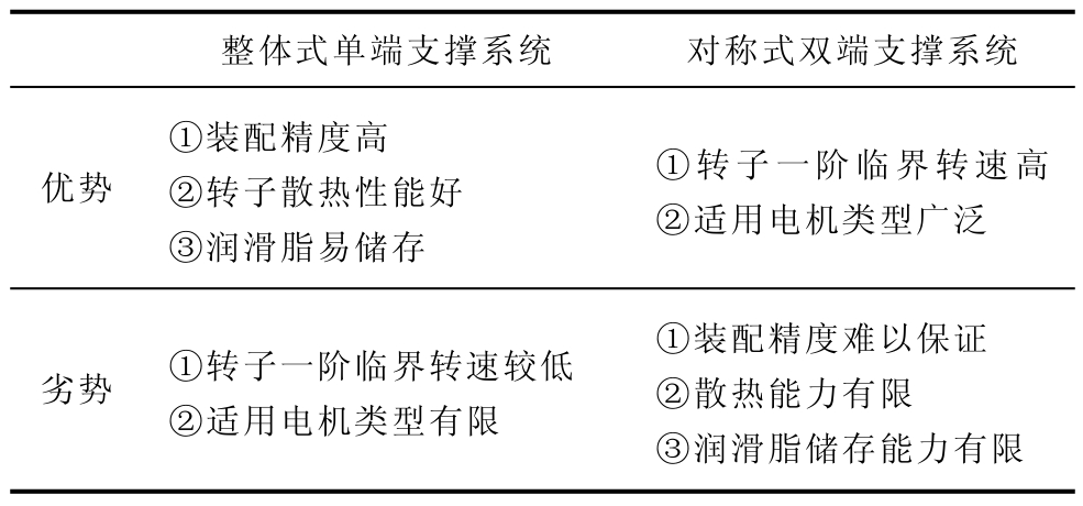 表1 不同电机支撑系统对比