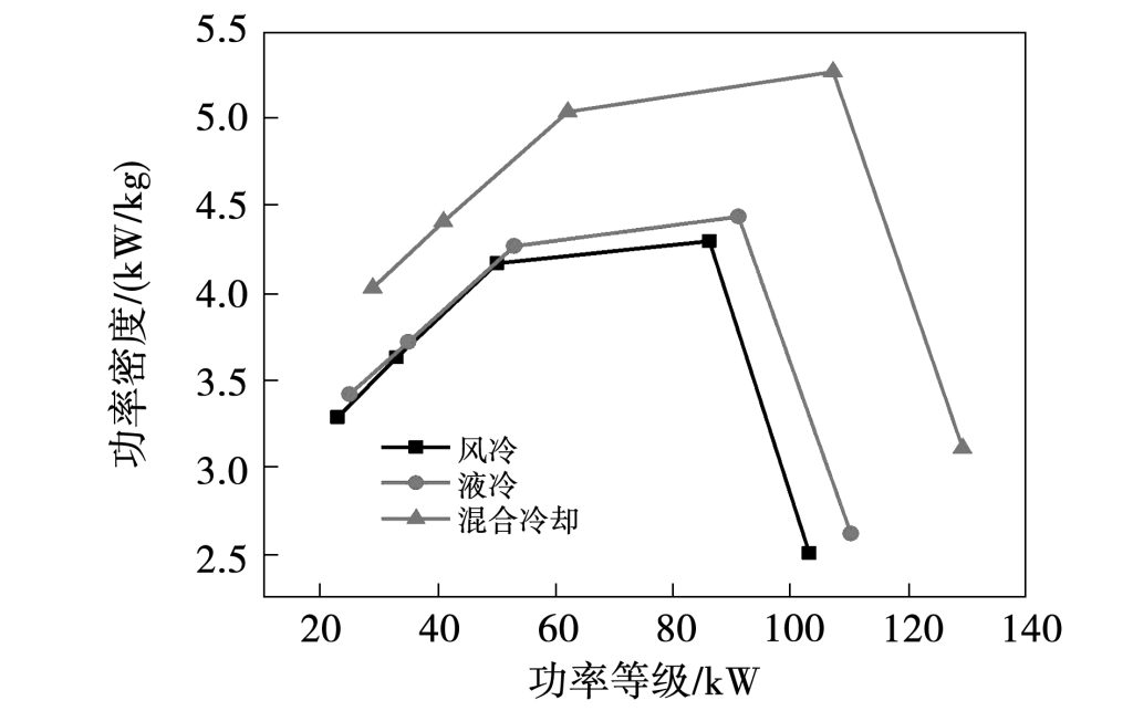 图5 EMRAX电机功率密度与功率等级的关系