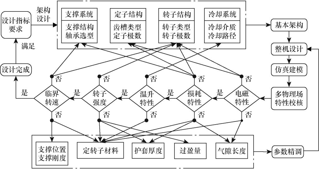 图2 多物理场特性耦合关系及设计流程