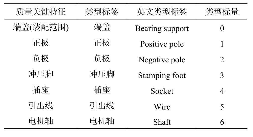 表1 端盖装配质量关键特征与类型标签及标量对应表