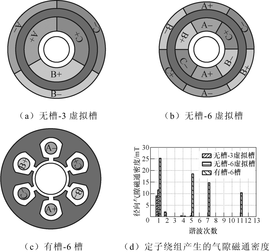 图4 不同定子结构及其绕组形式