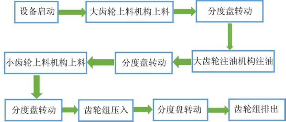 图1 设备流程