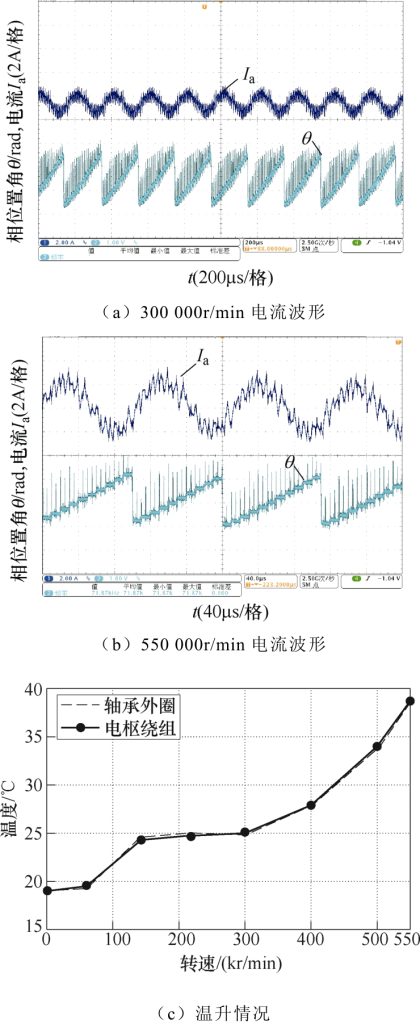 图16 样机空载运行实验结果