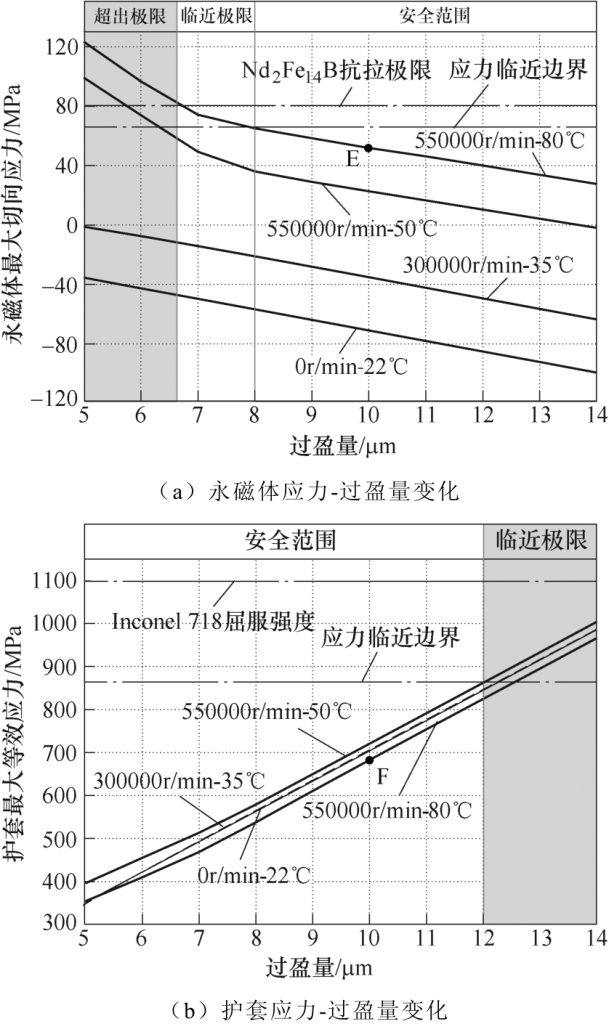 图8 转子应力-过盈量变化