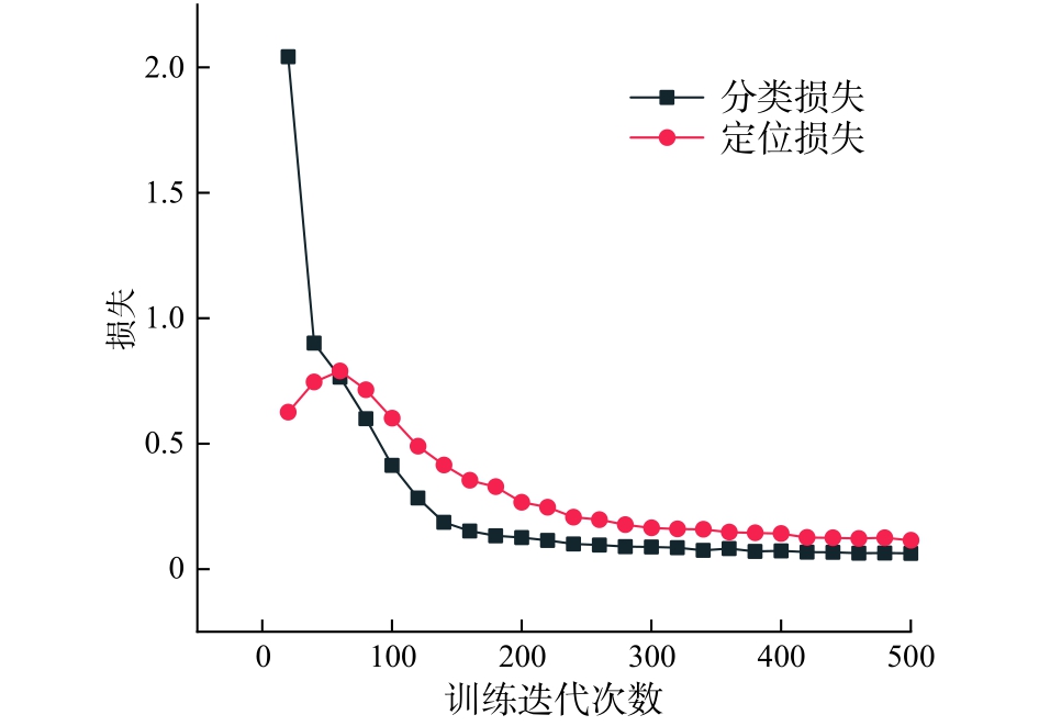 图5 Faster R-CNN模型训练过程损失曲线