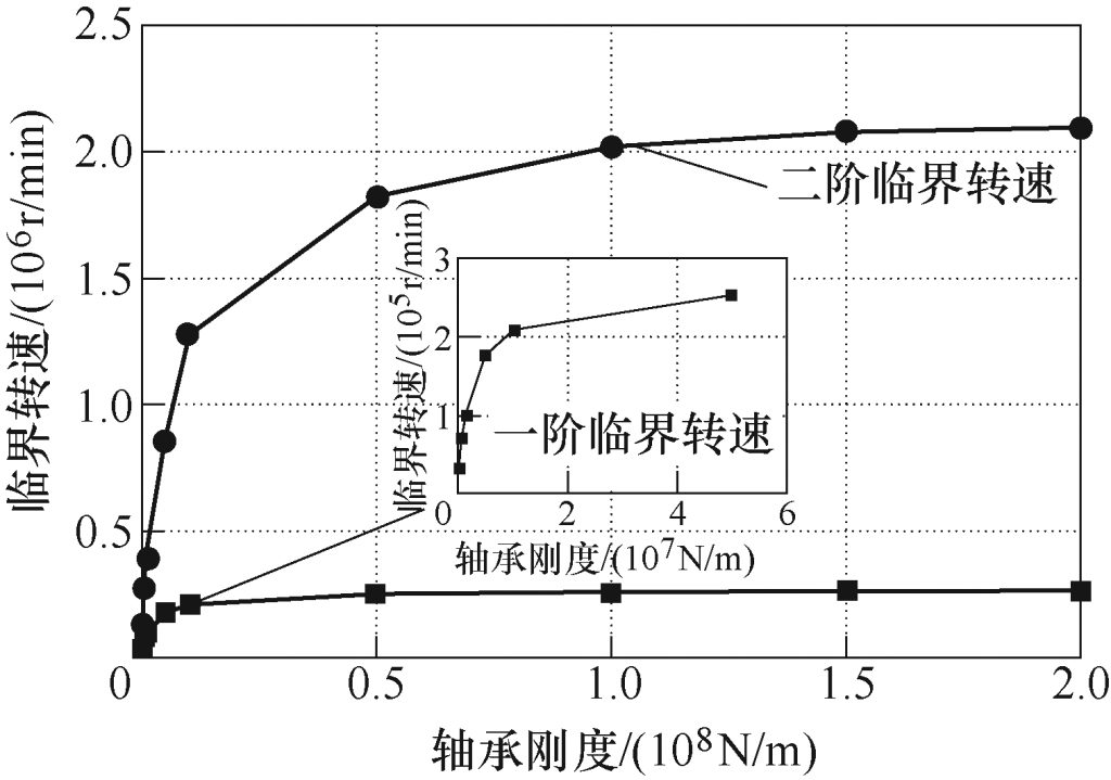 图12 转子临界转速-轴承刚度影响关系