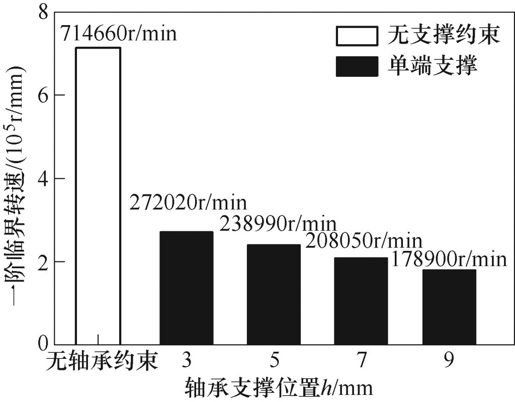 图11 一阶临界转速-轴承支撑位置影响关系