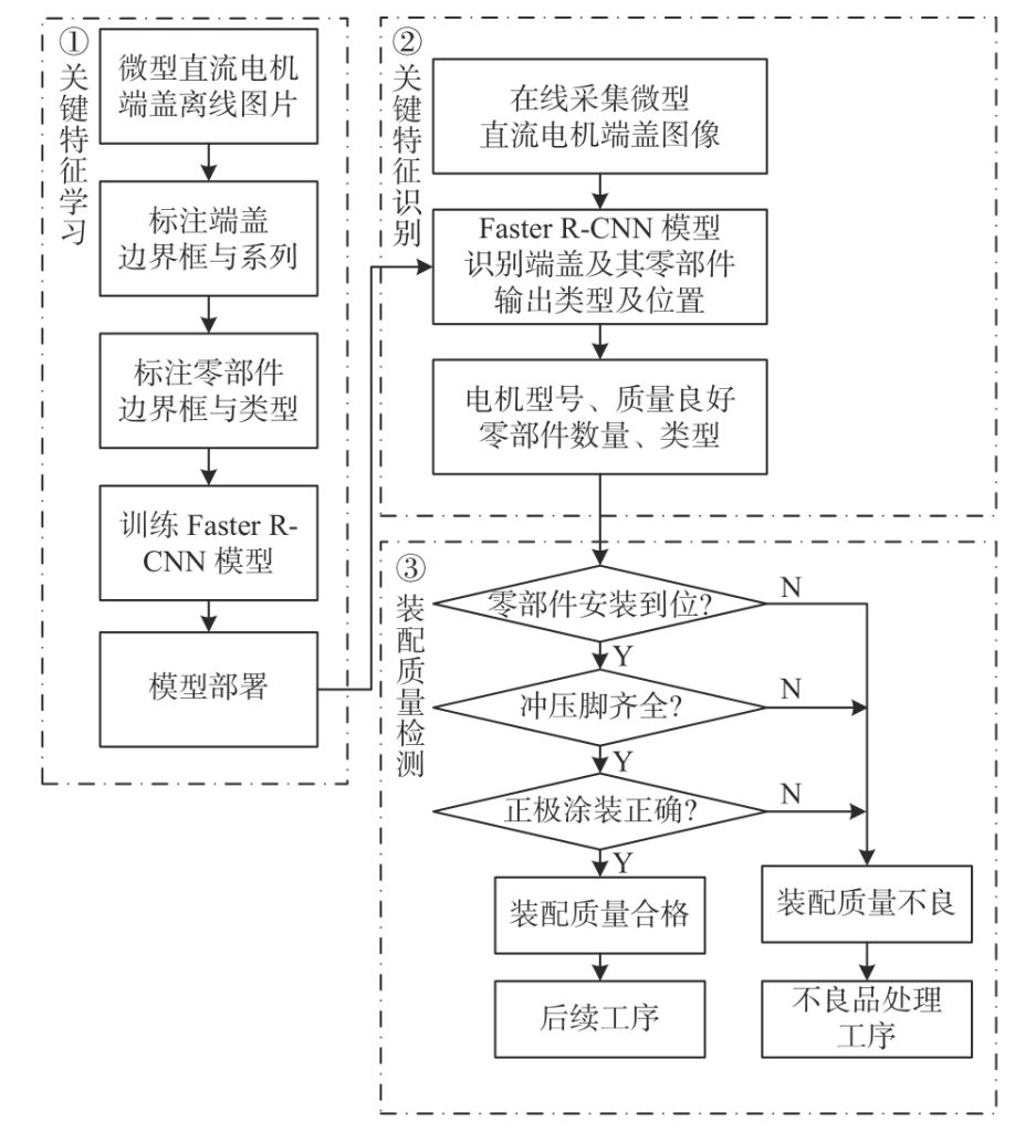 图3 基于Faster R-CNN的微型直流电机端盖装配质量在线快速视觉检测鉴别技术流程框图