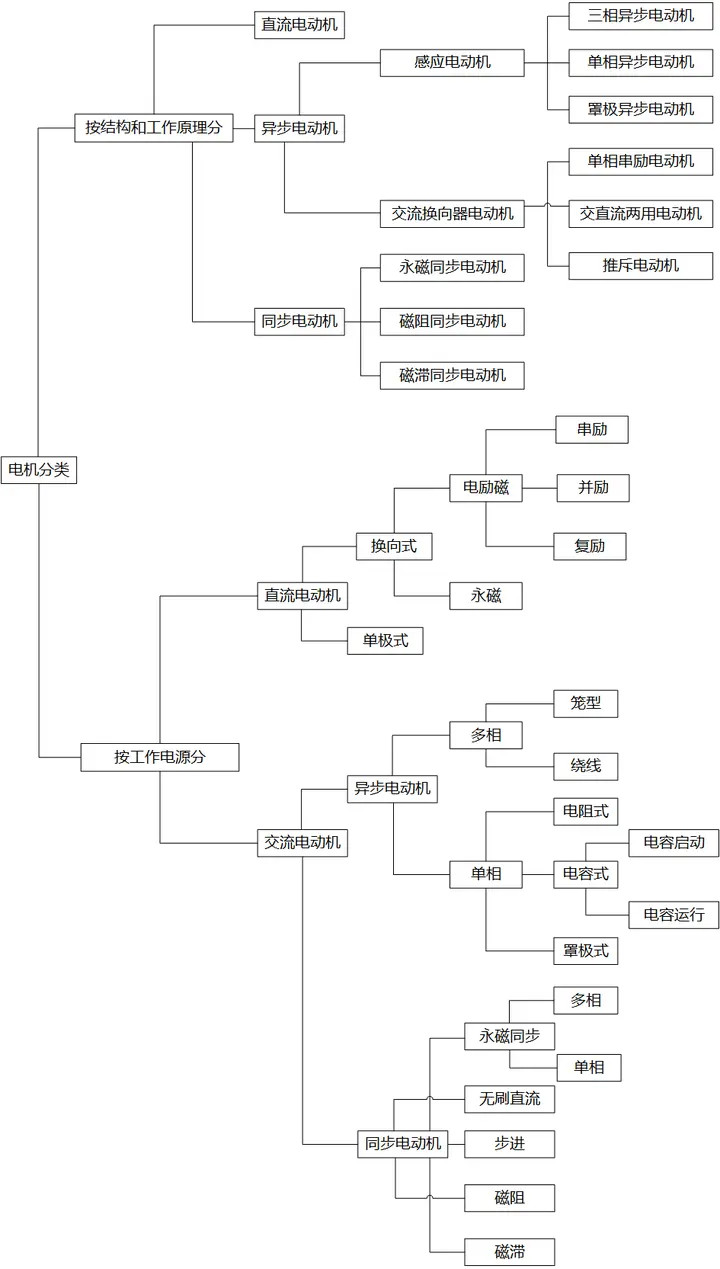 电机的分类