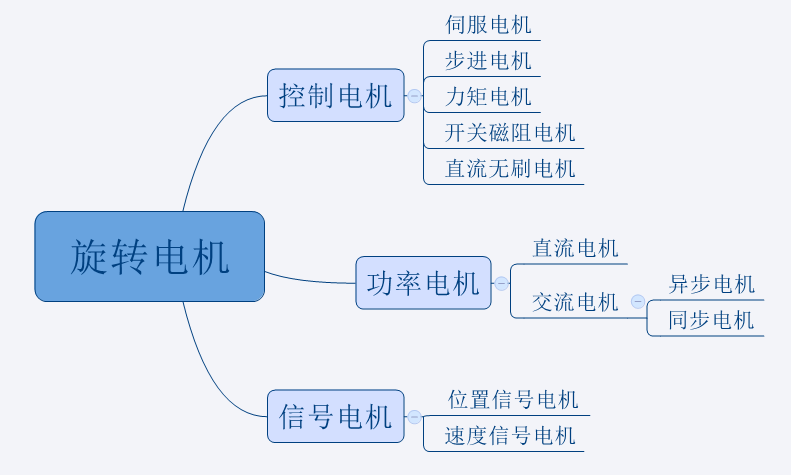 电机分类