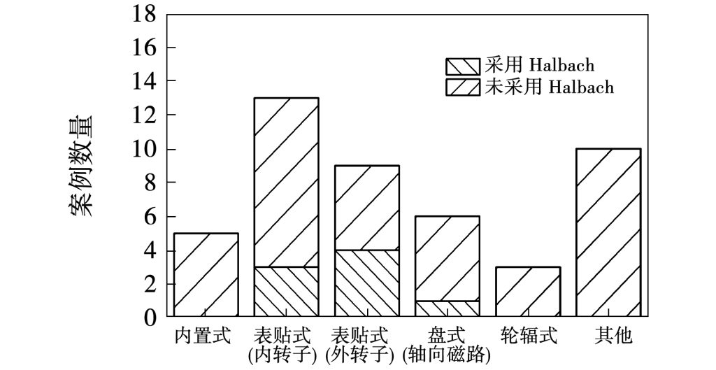 图4 高功率密度电机结构统计