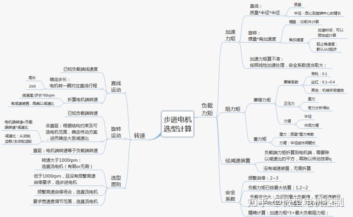 电机选型：参数分解及校核计算