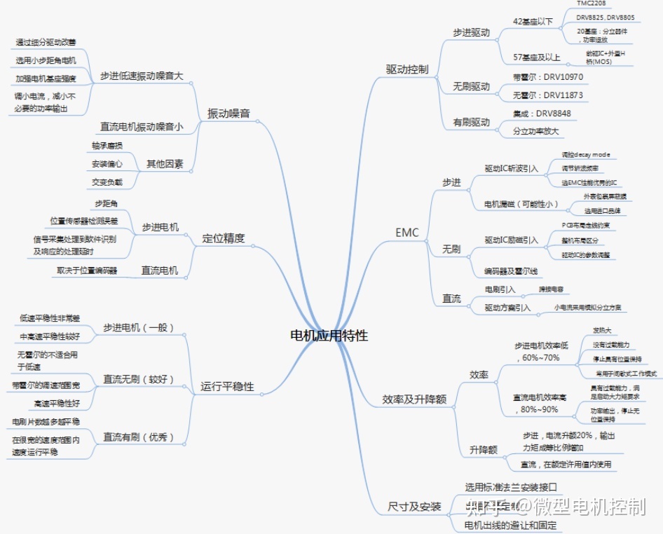 电机应用特性及选型因素展开