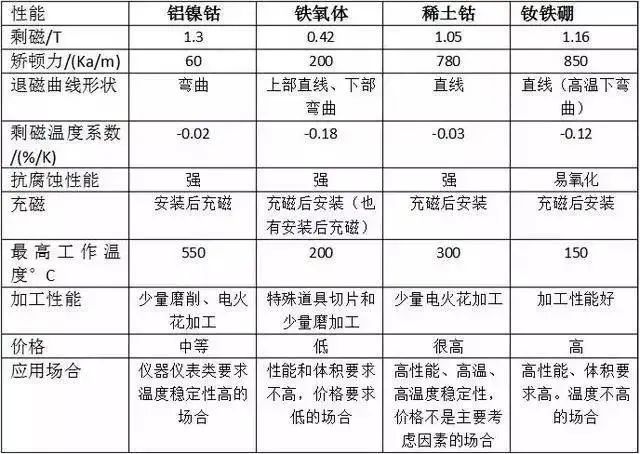 电机常用永磁材料